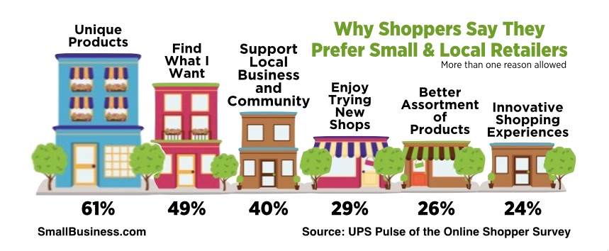why shoppers prefer small businesses