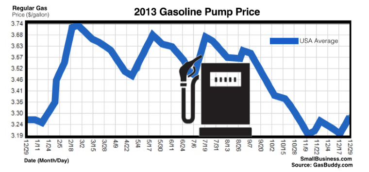 gas pump prices 2013