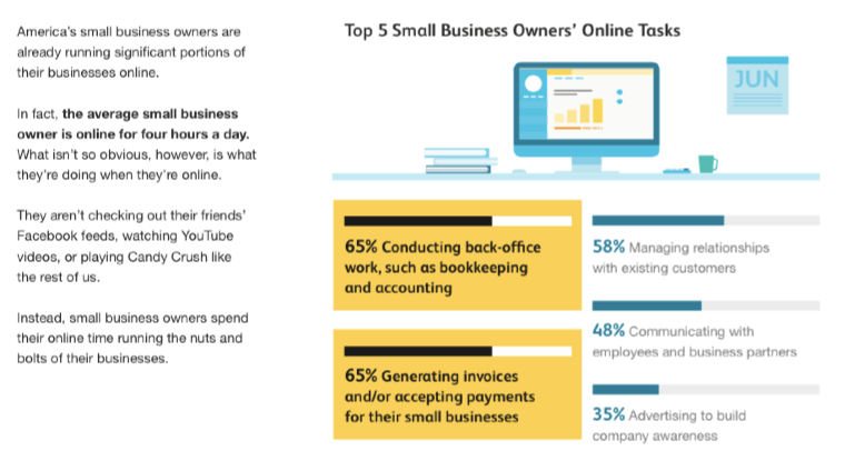 slide how do small businesses use online tools