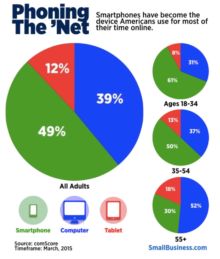 infographic mobile use of internet