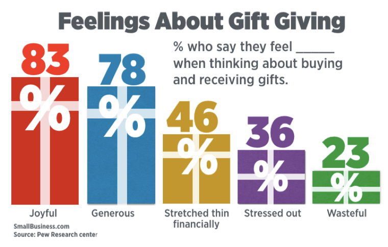 feelings_about_gift_giving