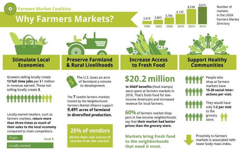 Celebrate National Farmers Market Week | 2017 - SmallBusiness.com